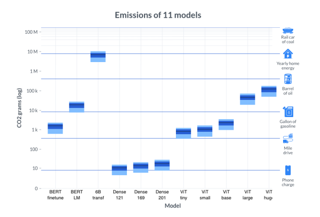 Models emissions comparison